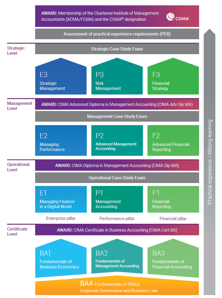 CIMA - Achievers - ACCA | CIMA | AAT | Diploma In Business Management